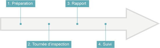 Quatre étapes principales de l'inspection interne