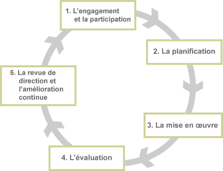 Les étapes d’un SGSST basé sur la norme CSA Z1000