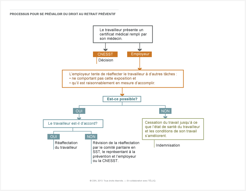 Processus pour se prévaloir du droit au retrait préventif